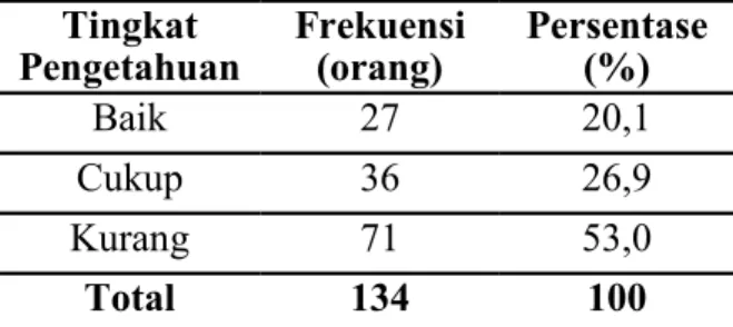 Tabe  2. Tingka  Penge ah an Pekerja