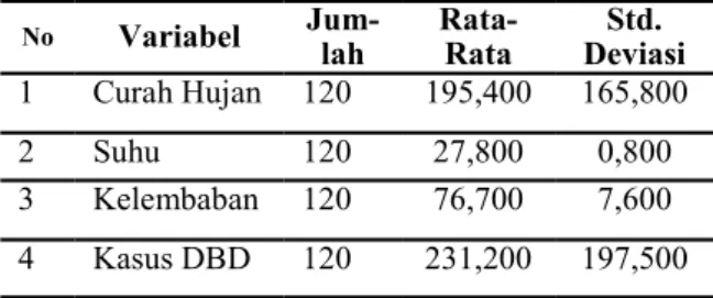 Tabe  1. Ha il anali i  de krip if  a i ik  c rah  h jan,  h ,  kelembaban  dan  ka DBD di Ko a Semarang  ah n 2006   201 