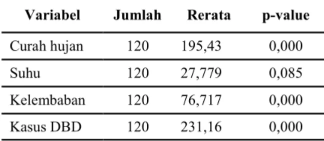 Tabe   3.  Ha il  Uji  Korela i  Spearman  h b ngan  c rah  h jan,  h   dan  kelembaban  dara  dengan  j mlah  ka DBD  di  Ko a  Semarang  periode  2006  2015