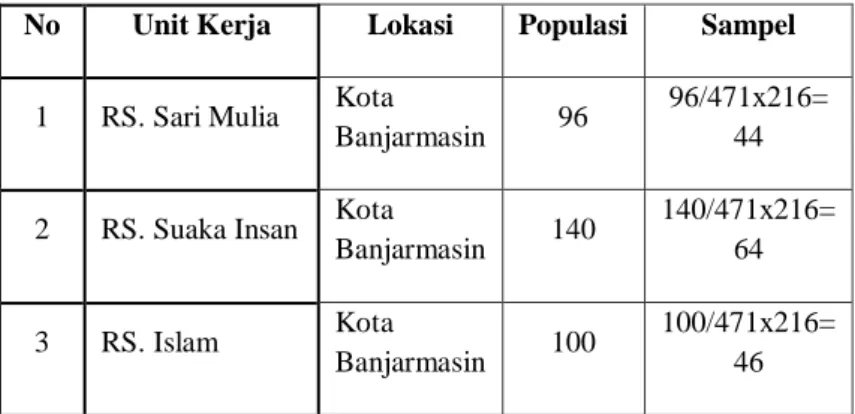 Tabel  4.1.  Ukuran  Sampel  dan  Sebarannya  pada  setiap unit kerja 