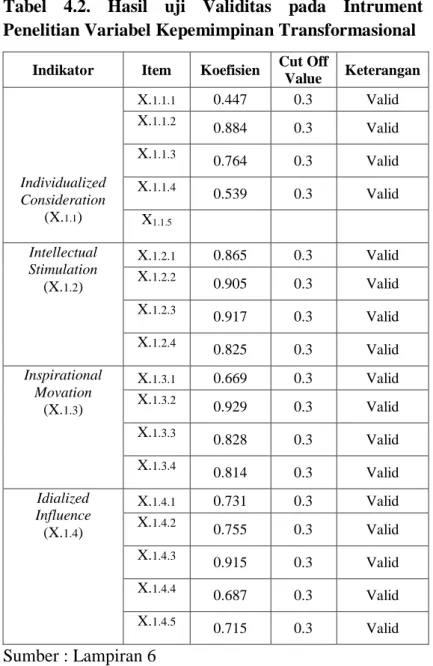 Tabel  4.2.  Hasil  uji  Validitas  pada  Intrument  Penelitian Variabel Kepemimpinan Transformasional 