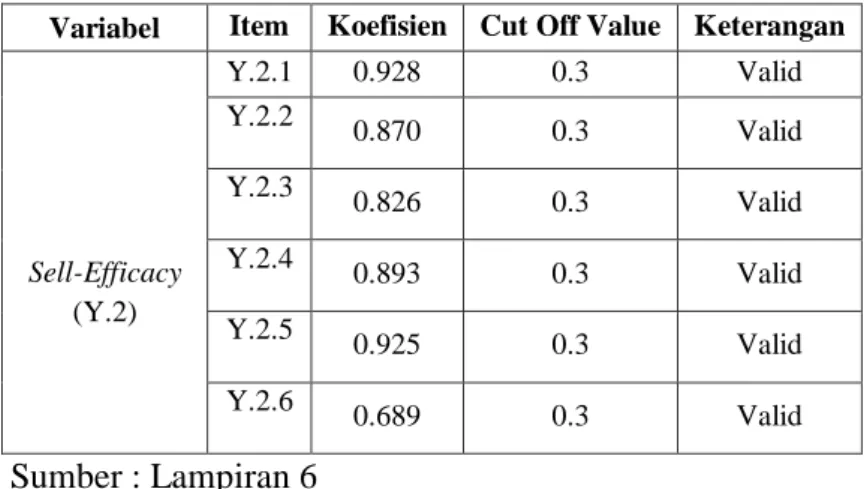 Tabel  4.5.  Hasil  uji  Validitas  pada  Intrument  Penelitian Variabel Self efficacy 