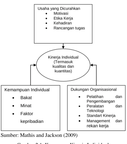 Gambar 2.1. Komponen Kinerja Individual 