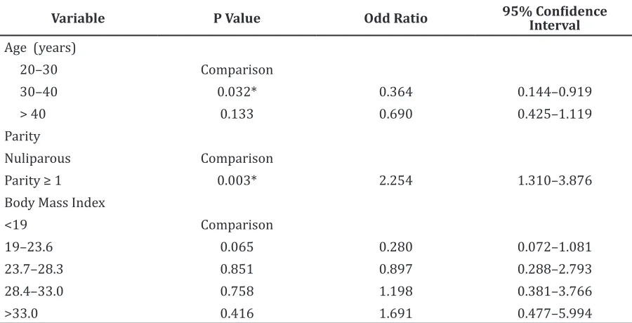 Table 2 Multivariate Analysis with the Incidence of Uterine Myomas 