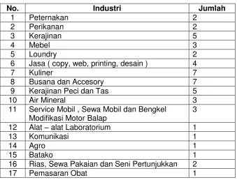 Tabel  1.  Jenis  dan Jumlah Industri 
