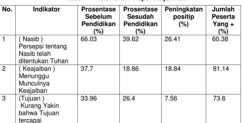 Tabel  4.  Kelemahan  Aspek Keyakinan  