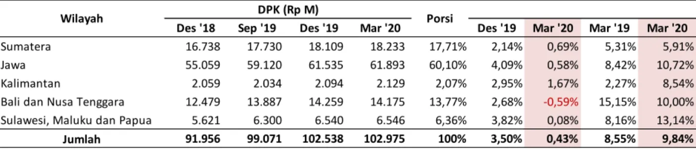 Tabel 12 Penyebaran DPK BPR 