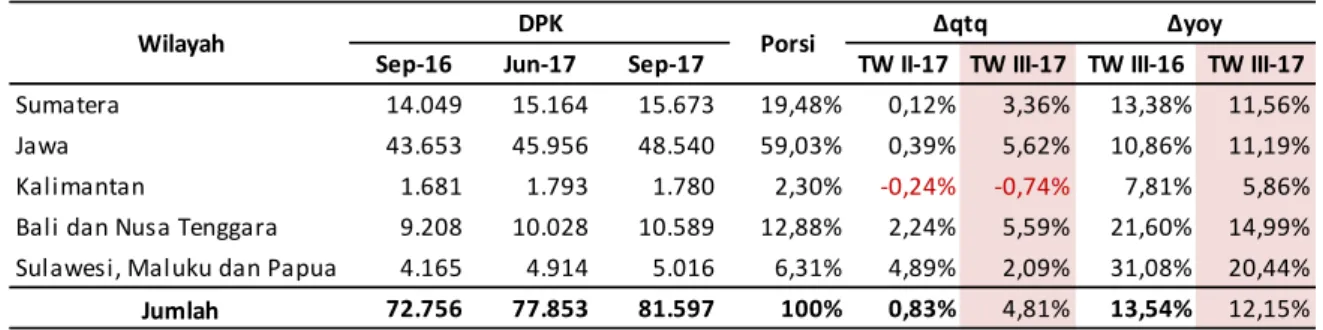 Tabel 16 Penyebaran DPK BPRK 