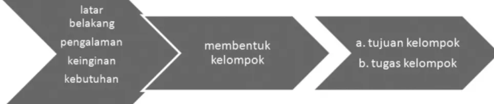 Gambar terbentuknya kelompok