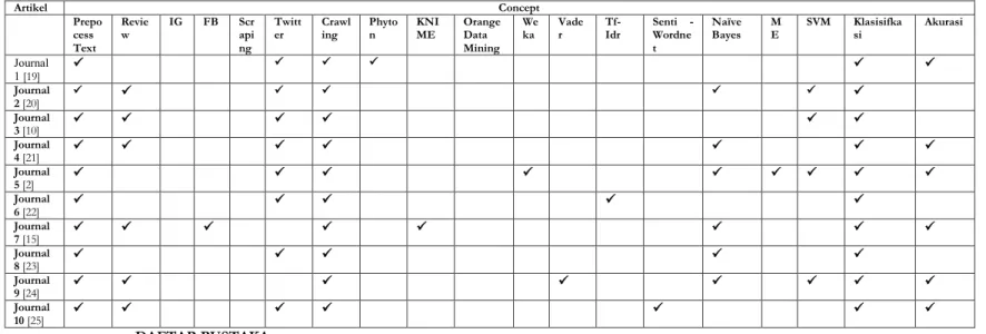 Tabel 2.1.  Concept Matrix