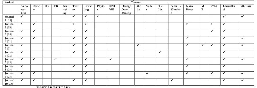 Tabel 2.1.  Concept Matrix