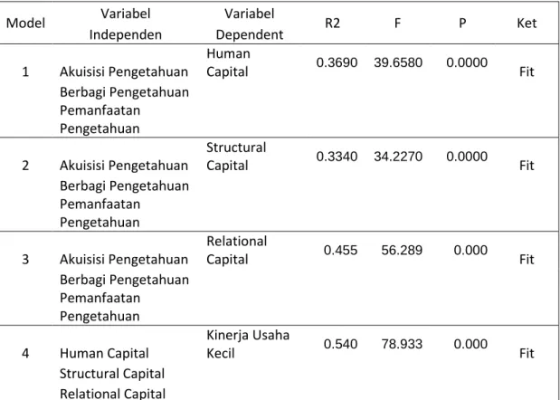 Tabel 4.2 : Hasil Uji Fit Model dan Koefisien Determinasi (R2) Model Regesi  Berganda 