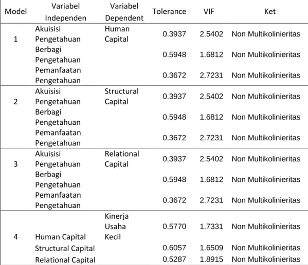 Tabel 4.3 : Hasil Uji Multikolinieritas Regresi Model 1 sampai 4  Model  Variabel   Variabel 