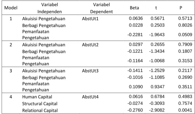 Tabel 4.5 : Uji Heteroskedastisitas Model Regresi 