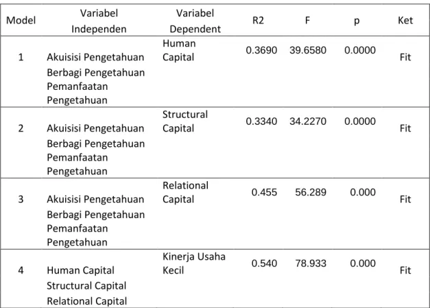 Tabel 2 : Hasil Uji Fit Model dan Koefisien Determinasi (R2) Model Regesi  Berganda 