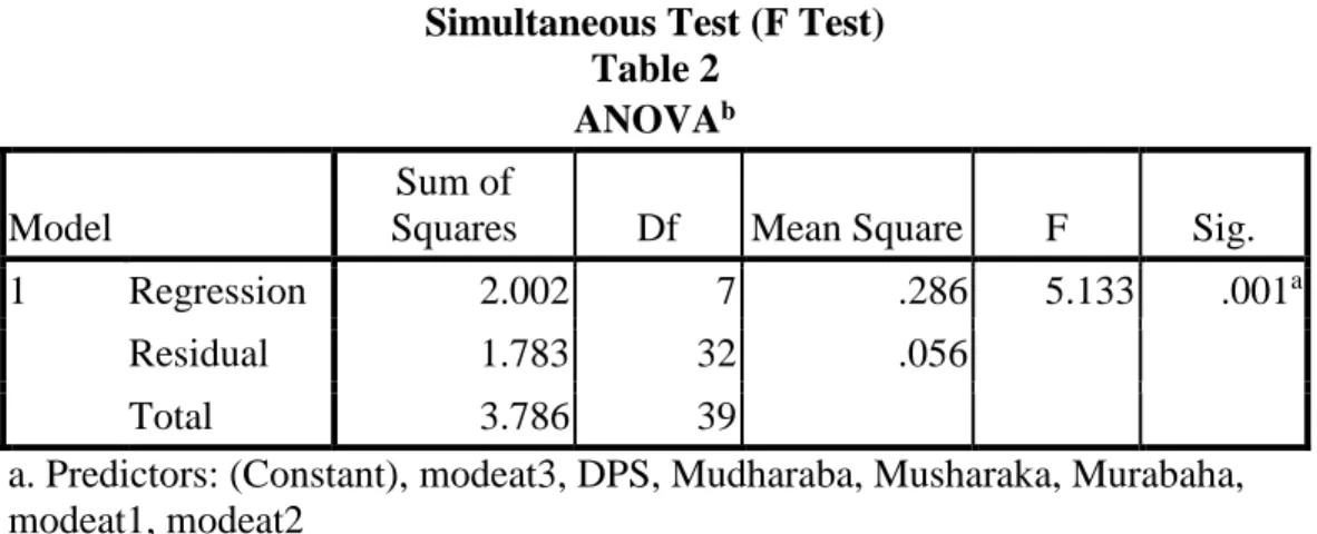 Table 2  ANOVA b Model 