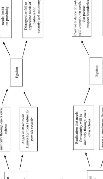 Figure 5.1 Models linking attachment anxiety and avoidance of an individual to nature of interactions with partner.