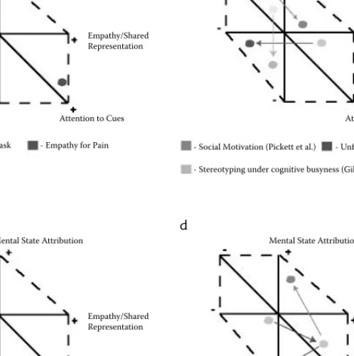 Figure 6.3  “Social-cognitive space” as defi ned by presence/absence of mental state rep- rep-resentation, empathy/shared representations, and attention to social cues