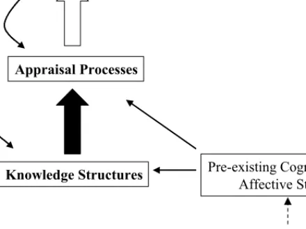 Figure 2.2  Schematic representation of relations among knowledge and appraisal mech- mech-anisms (indicated by a solid block arrow) and four classes of situational infl uence on  knowl-edge-and-appraisal  personality  architecture  (KAPA)  mechanisms  (in