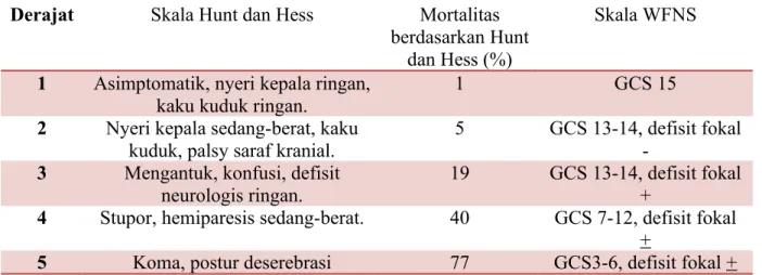 Tabel 2. Skala penilaian klinis PSA.(5,6)