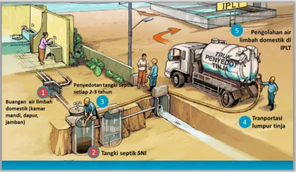Gambar 1: Sistem Pengelolaan Air Limbah Domestik - Setempat. 