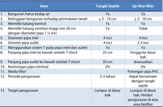 Tabel 1: Spesifikasi teknis tangki septik dengan up-flow filter. 