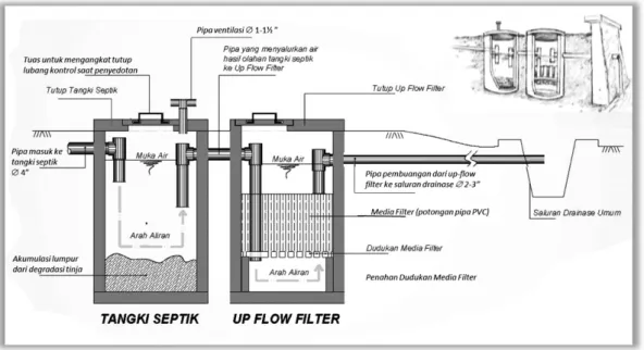 Gambar 3: Tangki septik – Up-flow filter. 