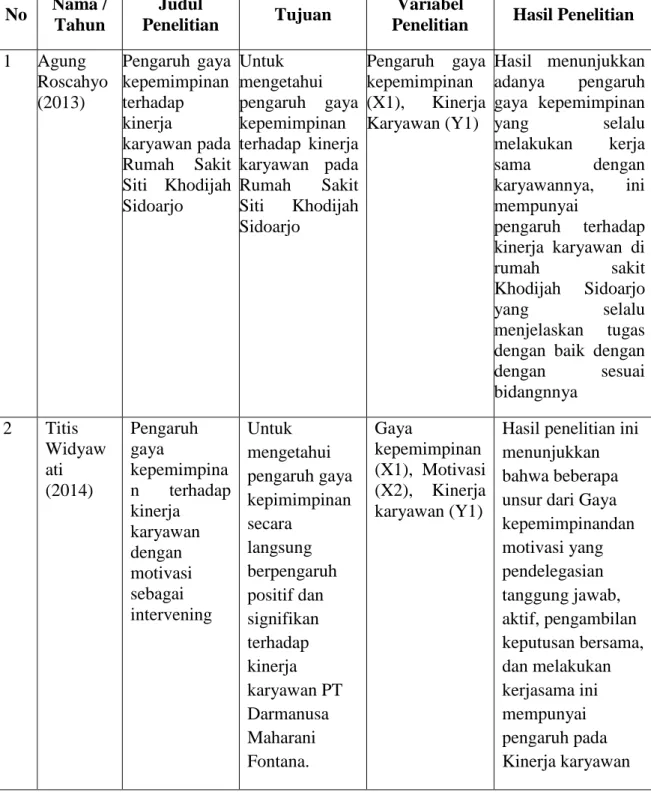 Tabel 1. Daftar Penelitian Terdahulu No  Nama / 