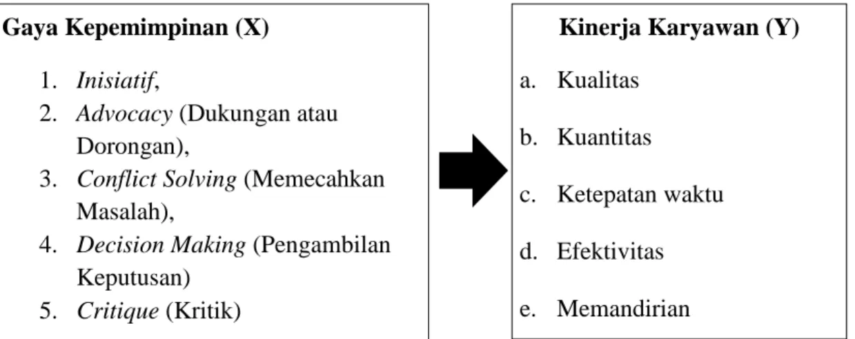 Gambar 1. Kerangka Berfikir 