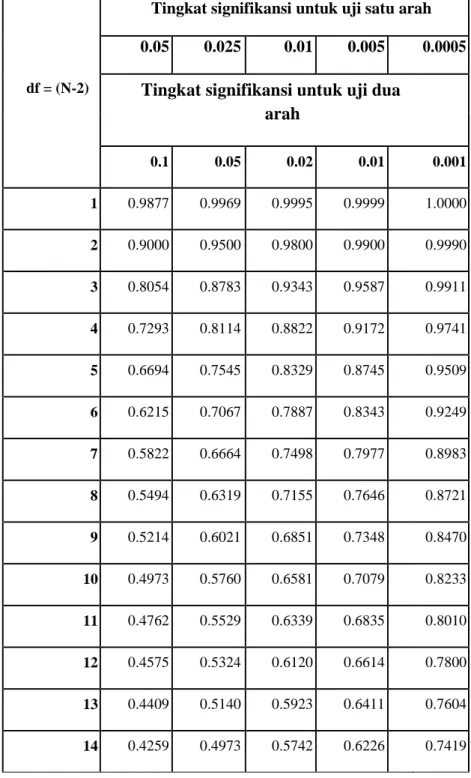 Tabel r untuk df = 1 – 50
