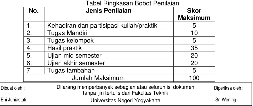 Tabel Ringkasan Bobot Penilaian 