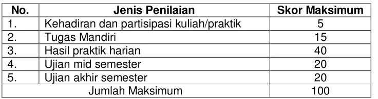 Tabel Ringkasan Bobot Penilaian 
