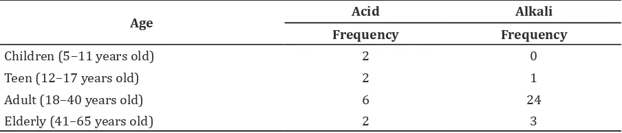 Table 1 Distribution of Chemical Trauma                  Based on Chemical Substances