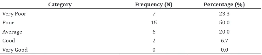 Table 1  Distribution of Cardiorespiratory Endurance 