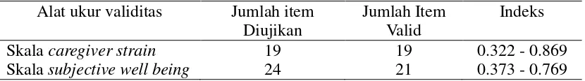 Tabel 1. Indeks Validitas Alat Ukur Penelitian  