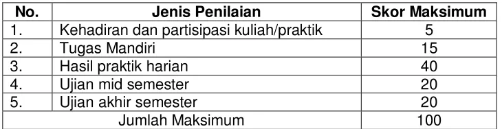 Tabel Ringkasan Bobot Penilaian 