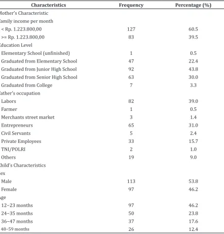 Table 1 Characteristics of Mothers and Children in  Baleendah District