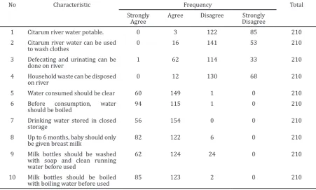 Table 2 Mother’s Knowledge toward Safe Water Usage