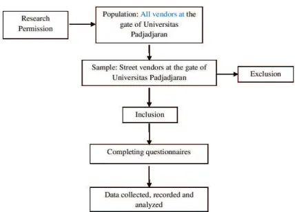 Figure 1 Flow of Study