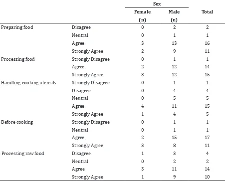 Table 3 Level of Attitude and Practice of Hand washing