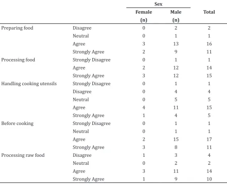 Table 3 Level of Attitude and Practice of Hand washing