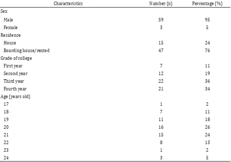 Table 1 Characteristics of Respondents