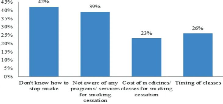 Figure 3 Distribution of Barriers to Access in Respondents