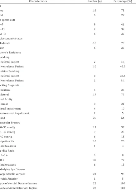 Table 1 Characteristic of Childhood Steroid-Induced Glaucoma Patients 