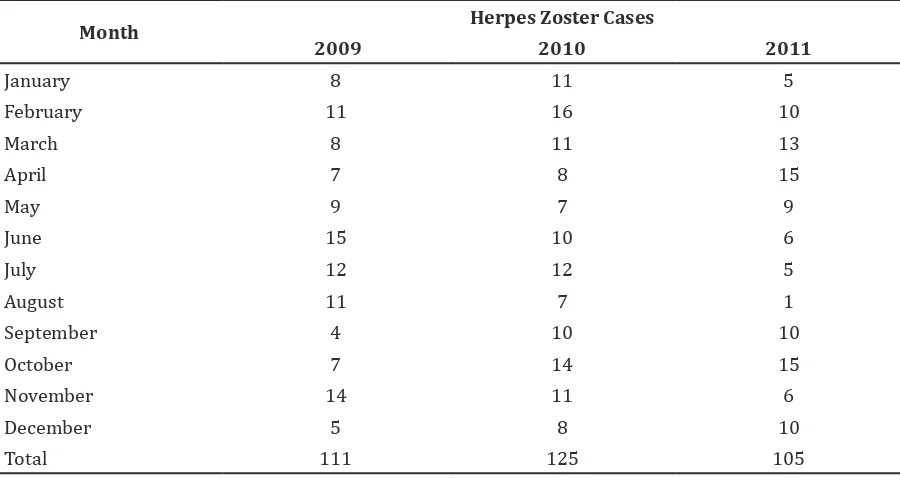 Table 1 Monthly Distribution of Herpes Zoster cases in Dr. Hasan Sadikin General Hospital                 Bandung from 2009−2011