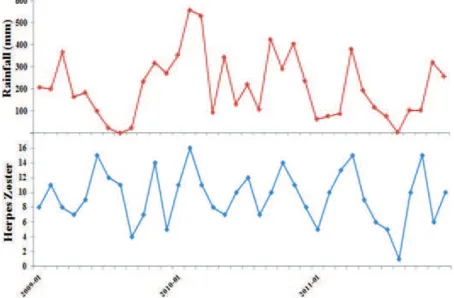 Table 2 Rainfall, Temperature, and Relative Humidity per Month in 2009−2011