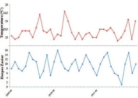 Figure 2  Monthly mean air temperature and  monthly distribution of herpes zoster cases                    in Dr