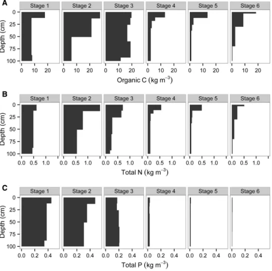 Figure 3. Profile- Profile-weighted contents of organic carbon (A), total nitrogen (B), and total phosphorus (C) to  one-meter depth along the Jurien Bay