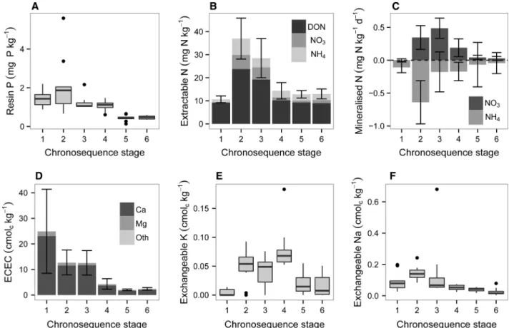 Figure 7E). Exchangeable sodium followed a simi- simi-lar pattern, with maximum values in the  medium-aged Quindalup dunes ( 0.15 cmol c kg -1 ) and declining to low values (0.03 cmol c kg -1 ) on  Bas-sendean dunes (Figure 7F).