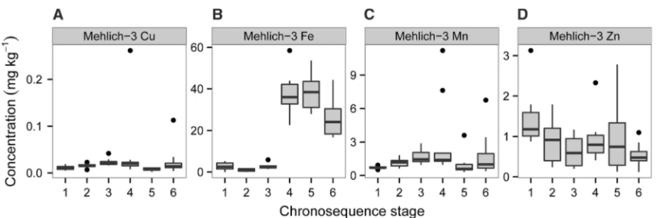 Figure 8. Concentrations of extractable micronutrients in surface soils along the Jurien Bay chronosequence, south- south-western Australia, including copper (A), iron (B), manganese (C), and zinc (D)